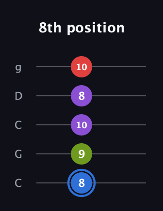G♯ Augmented Added 9th guitar tab — 8th position (8 9 10 8 10) in Double C (gCGCD)