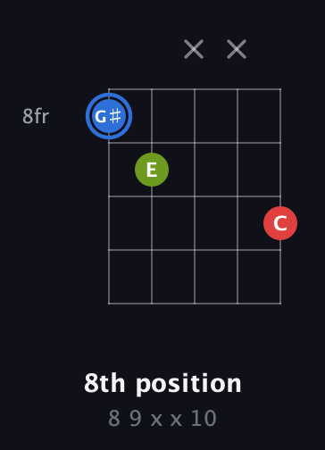 G♯ Augmented Flat 13th guitar chord — 8th position (8 9 x x 10) fretboard diagram in Double C (gCGCD)