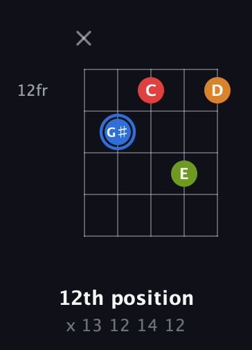 G♯ Augmented Flat 5th guitar chord — 12th position (x 13 12 14 12) fretboard diagram in Double C (gCGCD)