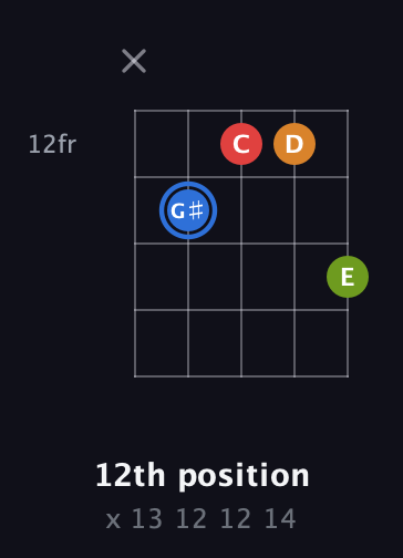 G♯ Augmented Flat 5th guitar chord — 12th position (x 13 12 12 14) fretboard diagram in Double C (gCGCD)