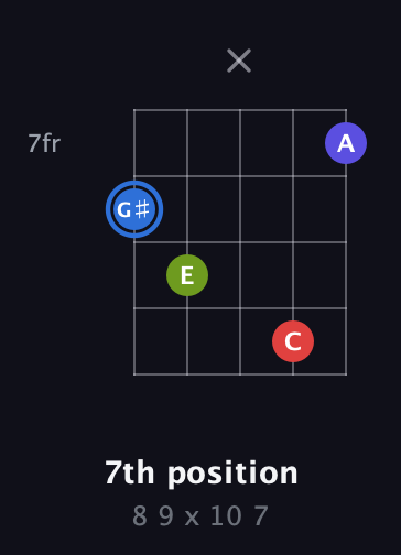 G♯ Augmented Flat 9th guitar chord — 7th position (8 9 x 10 7) fretboard diagram in Double C (gCGCD)