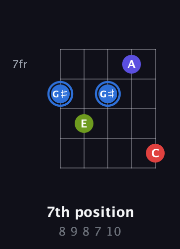 G♯ Augmented Flat 9th guitar chord — 7th position (8 9 8 7 10) fretboard diagram in Double C (gCGCD)