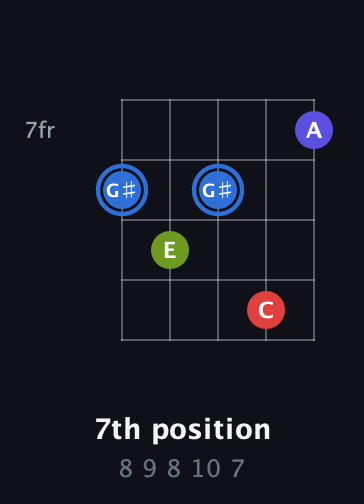 G♯ Augmented Flat 9th guitar chord — 7th position (8 9 8 10 7) fretboard diagram in Double C (gCGCD)