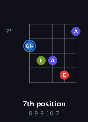 G♯ Augmented Flat 9th guitar chord — 7th position (8 9 9 10 7) fretboard diagram in Double C (gCGCD)