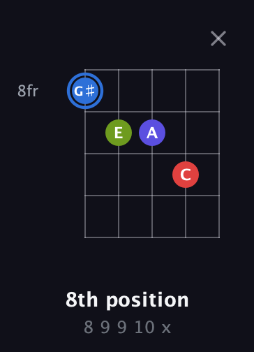 G♯ Augmented Flat 9th guitar chord — 8th position (8 9 9 10 x) fretboard diagram in Double C (gCGCD)