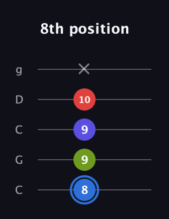 G♯ Augmented Flat 9th guitar tab — 8th position (8 9 9 10 x) in Double C (gCGCD)