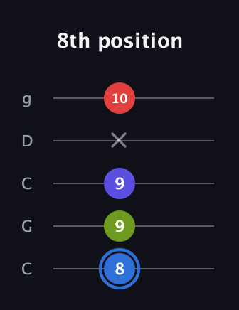 G♯ Augmented Flat 9th guitar tab — 8th position (8 9 9 x 10) in Double C (gCGCD)
