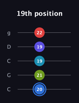 G♯ Augmented-major 7th Flat 9th guitar tab — 19th position (20 21 19 19 22) in Double C (gCGCD)