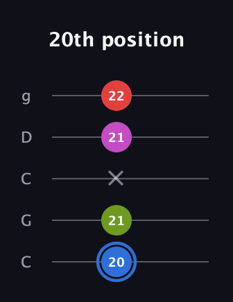 G♯ Augmented Sharp 9th guitar tab — 20th position (20 21 x 21 22) in Double C (gCGCD)