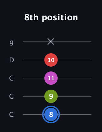 G♯ Augmented Sharp 9th guitar tab — 8th position (8 9 11 10 x) in Double C (gCGCD)