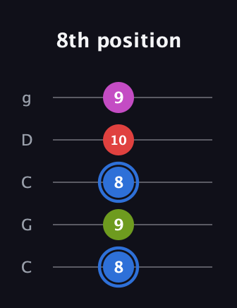 G♯ Augmented Sharp 9th guitar tab — 8th position (8 9 8 10 9) in Double C (gCGCD)