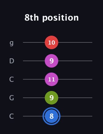 G♯ Augmented Sharp 9th guitar tab — 8th position (8 9 11 9 10) in Double C (gCGCD)