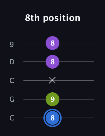 G♯ Augmented Suspended 2nd guitar tab — 8th position (8 9 x 8 8) in Double C (gCGCD)
