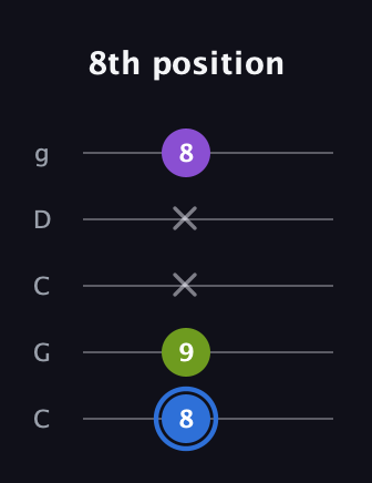 G♯ Augmented Suspended 2nd guitar tab — 8th position (8 9 x x 8) in Double C (gCGCD)
