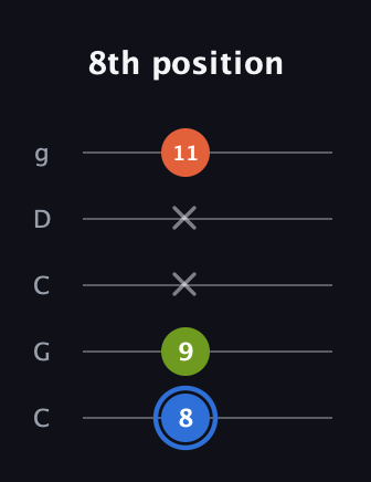G♯ Augmented Suspended 4th guitar tab — 8th position (8 9 x x 11) in Double C (gCGCD)