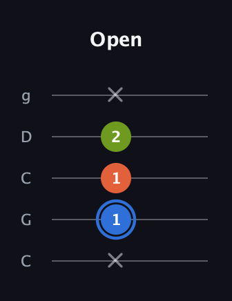 G♯ Augmented Suspended 4th guitar tab — Open (x 1 1 2 x) in Double C (gCGCD)