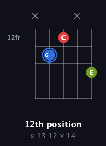G♯ Augmented guitar chord — 12th position (x 13 12 x 14) fretboard diagram in Double C (gCGCD)
