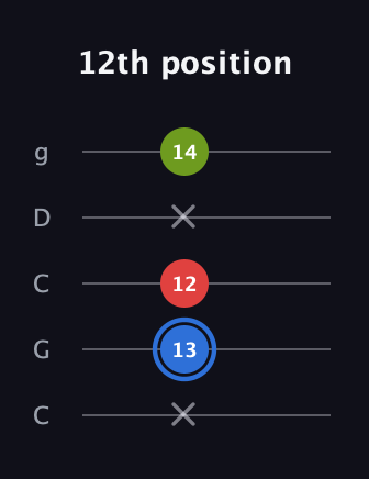 G♯ Augmented guitar tab — 12th position (x 13 12 x 14) in Double C (gCGCD)