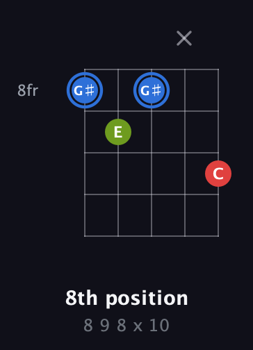 G♯ Augmented guitar chord — 8th position (8 9 8 x 10) fretboard diagram in Double C (gCGCD)