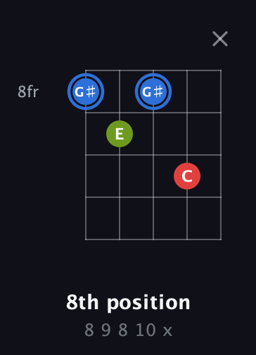 G♯ Augmented guitar chord — 8th position (8 9 8 10 x) fretboard diagram in Double C (gCGCD)