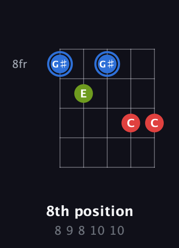 G♯ Augmented guitar chord — 8th position (8 9 8 10 10) fretboard diagram in Double C (gCGCD)