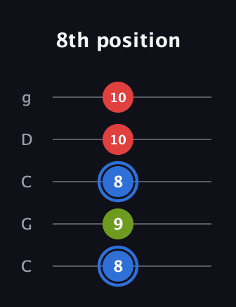 G♯ Augmented guitar tab — 8th position (8 9 8 10 10) in Double C (gCGCD)