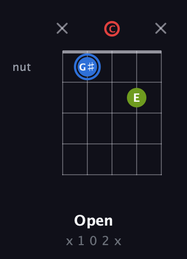 G♯ Augmented guitar chord — Open (x 1 0 2 x) fretboard diagram in Double C (gCGCD)