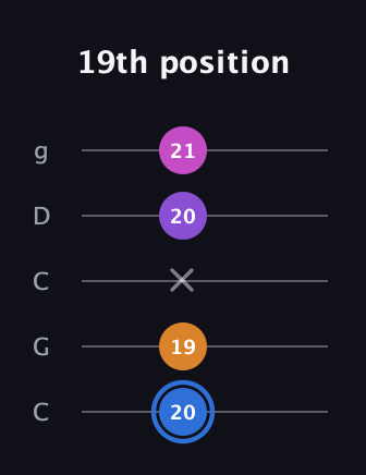 G♯ Diminished Added 2nd guitar tab — 19th position (20 19 x 20 21) in Double C (gCGCD)