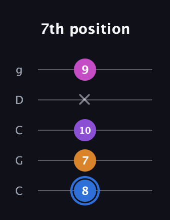 G♯ Diminished Added 2nd guitar tab — 7th position (8 7 10 x 9) in Double C (gCGCD)