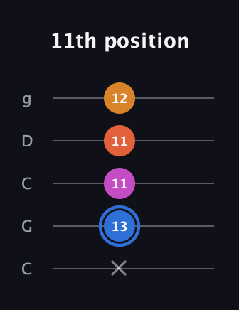 G♯ Diminished Added 4th guitar tab — 11th position (x 13 11 11 12) in Double C (gCGCD)