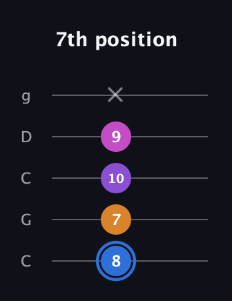G♯ Diminished Added 9th guitar tab — 7th position (8 7 10 9 x) in Double C (gCGCD)