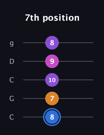 G♯ Diminished Added 9th guitar tab — 7th position (8 7 10 9 8) in Double C (gCGCD)