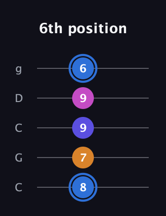 G♯ Diminished Flat 9th guitar tab — 6th position (8 7 9 9 6) in Double C (gCGCD)