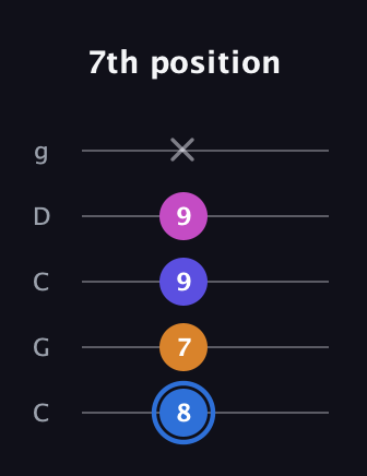 G♯ Diminished Flat 9th guitar tab — 7th position (8 7 9 9 x) in Double C (gCGCD)