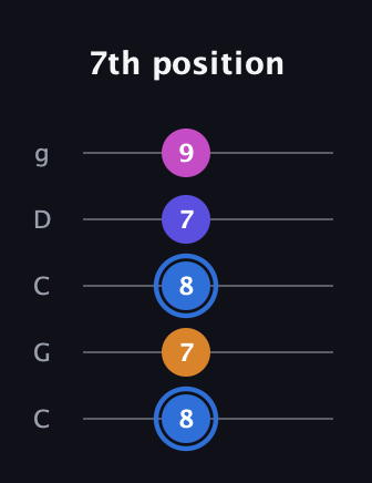 G♯ Diminished Flat 9th guitar tab — 7th position (8 7 8 7 9) in Double C (gCGCD)