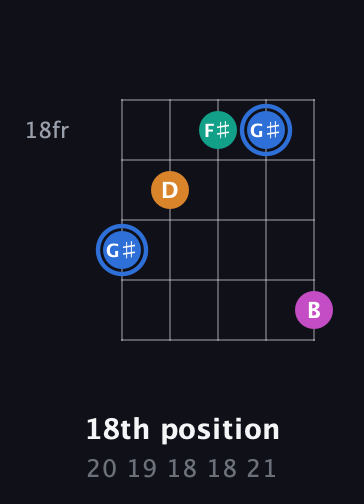 G♯ Diminished Sharp 13th guitar chord — 18th position (20 19 18 18 21) fretboard diagram in Double C (gCGCD)