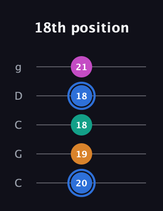 G♯ Diminished Sharp 13th guitar tab — 18th position (20 19 18 18 21) in Double C (gCGCD)