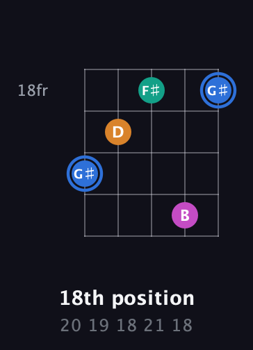 G♯ Diminished Sharp 13th guitar chord — 18th position (20 19 18 21 18) fretboard diagram in Double C (gCGCD)