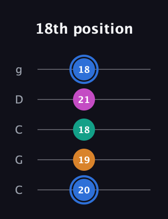 G♯ Diminished Sharp 13th guitar tab — 18th position (20 19 18 21 18) in Double C (gCGCD)