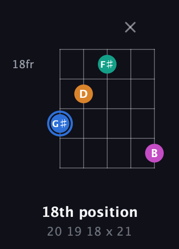 G♯ Diminished Sharp 13th guitar chord — 18th position (20 19 18 x 21) fretboard diagram in Double C (gCGCD)