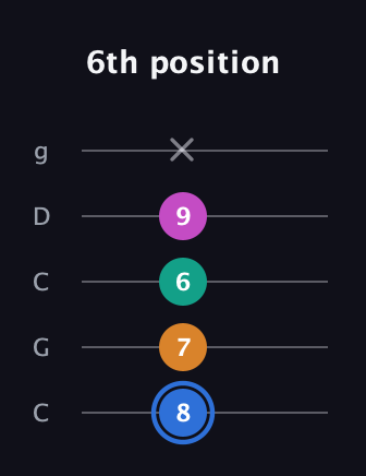 G♯ Diminished Sharp 13th guitar tab — 6th position (8 7 6 9 x) in Double C (gCGCD)