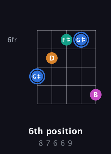 G♯ Diminished Sharp 13th guitar chord — 6th position (8 7 6 6 9) fretboard diagram in Double C (gCGCD)