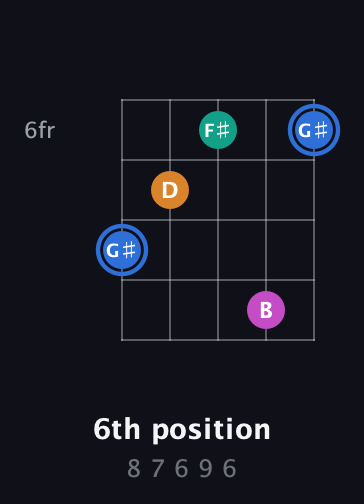 G♯ Diminished Sharp 13th guitar chord — 6th position (8 7 6 9 6) fretboard diagram in Double C (gCGCD)