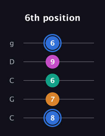G♯ Diminished Sharp 13th guitar tab — 6th position (8 7 6 9 6) in Double C (gCGCD)