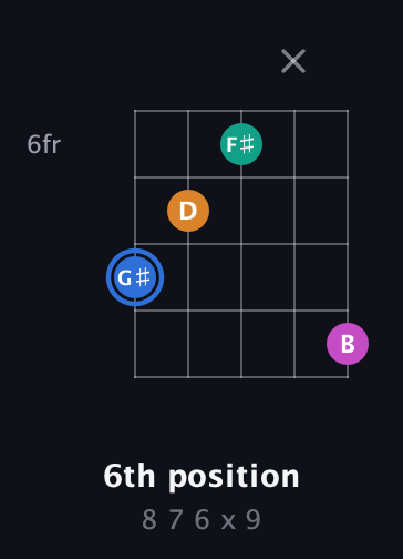 G♯ Diminished Sharp 13th guitar chord — 6th position (8 7 6 x 9) fretboard diagram in Double C (gCGCD)