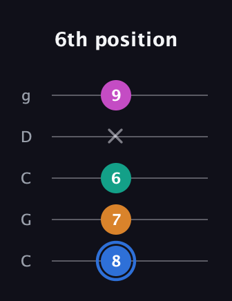 G♯ Diminished Sharp 13th guitar tab — 6th position (8 7 6 x 9) in Double C (gCGCD)