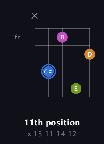 G♯ Diminished Sharp 5th guitar chord — 11th position (x 13 11 14 12) fretboard diagram in Double C (gCGCD)