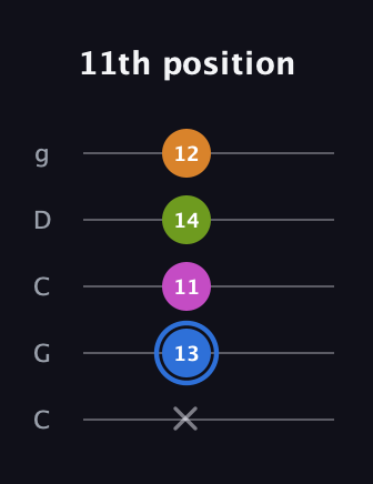 G♯ Diminished Sharp 5th guitar tab — 11th position (x 13 11 14 12) in Double C (gCGCD)