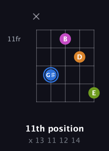 G♯ Diminished Sharp 5th guitar chord — 11th position (x 13 11 12 14) fretboard diagram in Double C (gCGCD)