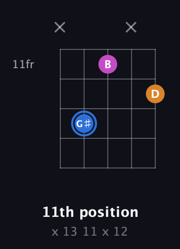 G♯ Diminished Sharp 9th guitar chord — 11th position (x 13 11 x 12) fretboard diagram in Double C (gCGCD)